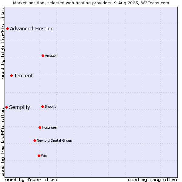 Market position of Tencent vs. Advanced Hosting vs. Semplify