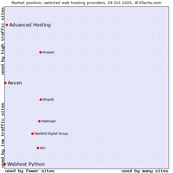 Market position of Advanced Hosting vs. Aeven vs. Webhost Python