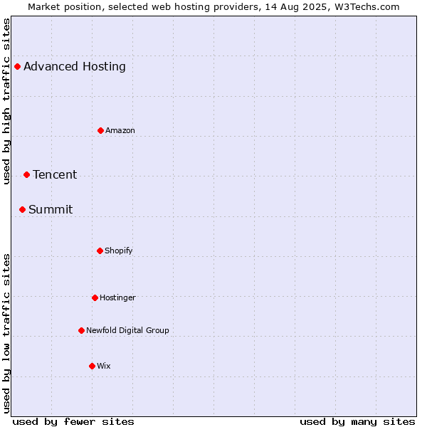 Market position of Tencent vs. Summit vs. Advanced Hosting