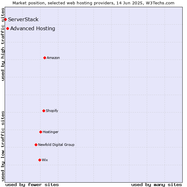 Market position of Advanced Hosting vs. ServerStack