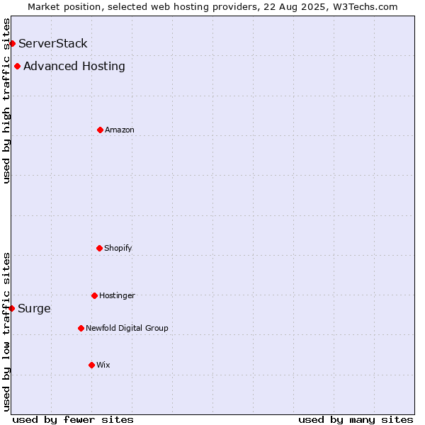 Market position of Advanced Hosting vs. ServerStack vs. Surge