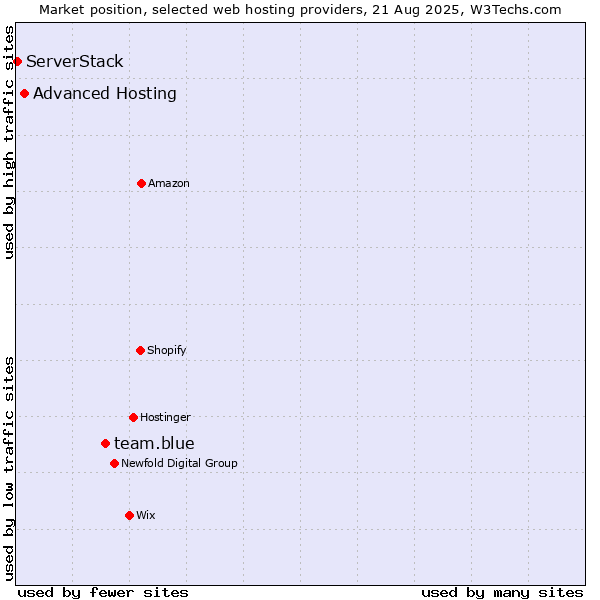 Market position of team.blue vs. Advanced Hosting vs. ServerStack