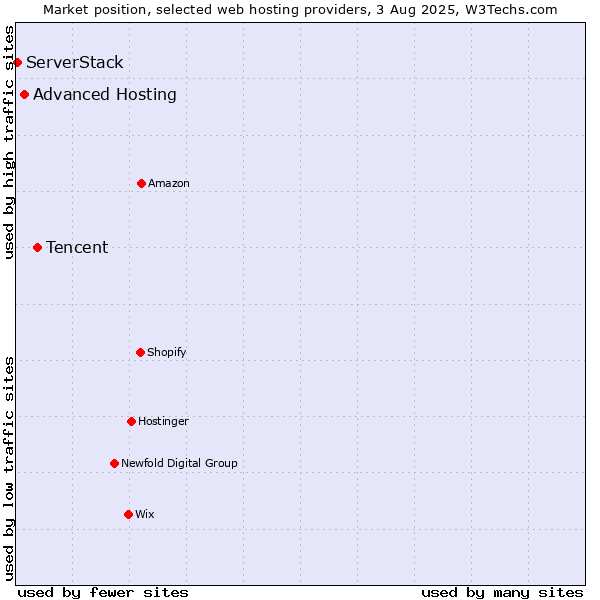 Market position of Tencent vs. Advanced Hosting vs. ServerStack