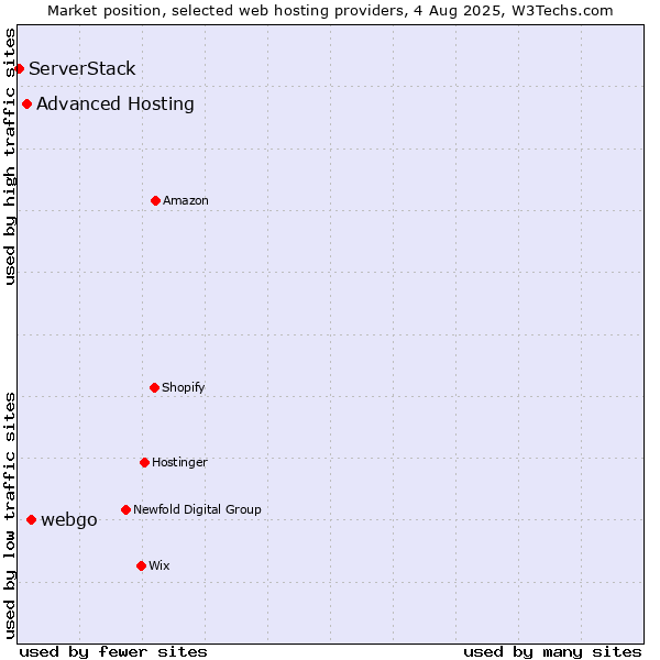 Market position of webgo vs. Advanced Hosting vs. ServerStack