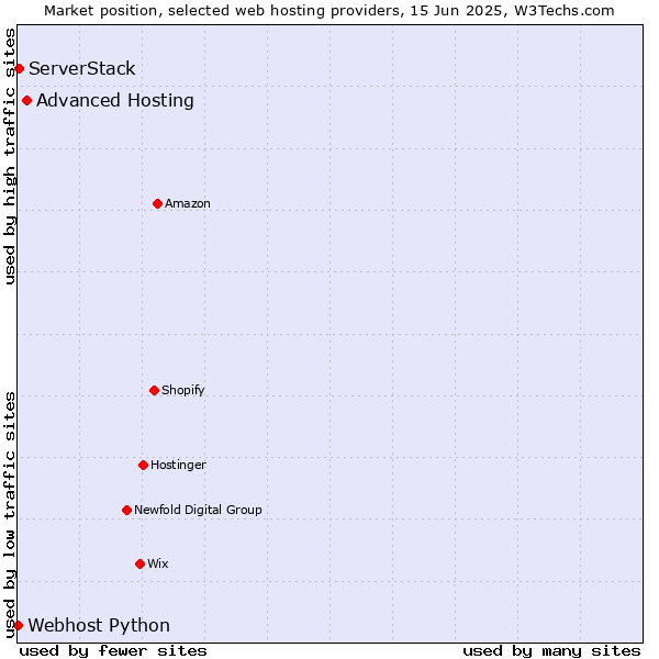 Market position of Advanced Hosting vs. ServerStack vs. Webhost Python