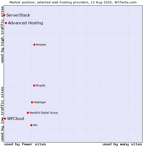 Market position of Advanced Hosting vs. WPCloud vs. ServerStack