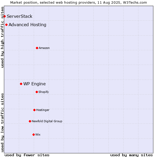 Market position of WP Engine vs. Advanced Hosting vs. ServerStack