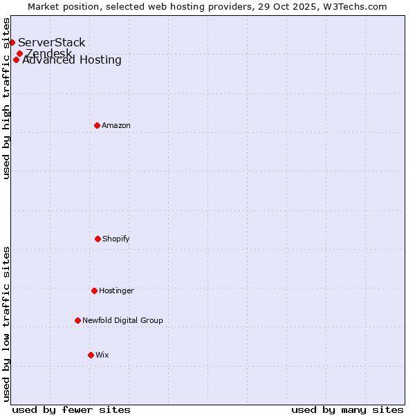 Market position of Zendesk vs. Advanced Hosting vs. ServerStack