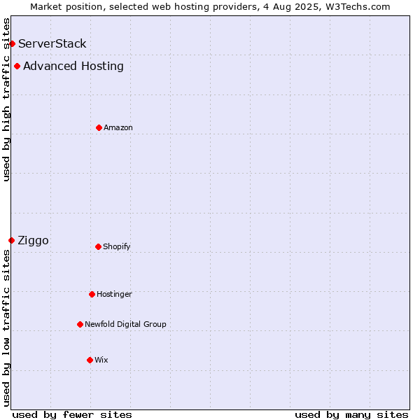 Market position of Advanced Hosting vs. ServerStack vs. Ziggo