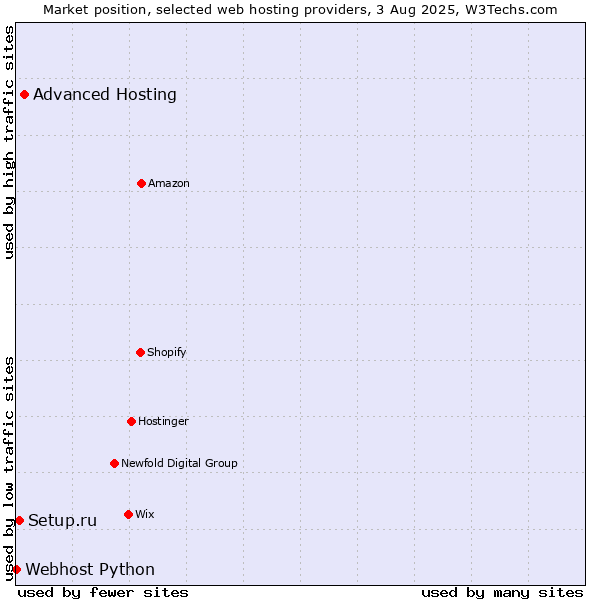 Market position of Advanced Hosting vs. Setup.ru vs. Webhost Python
