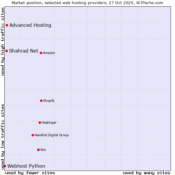 Market position of Advanced Hosting vs. Shahrad Net vs. Webhost Python