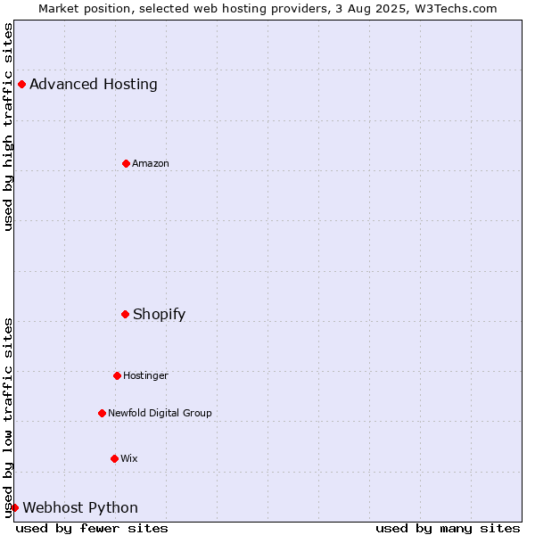 Market position of Shopify vs. Advanced Hosting vs. Webhost Python
