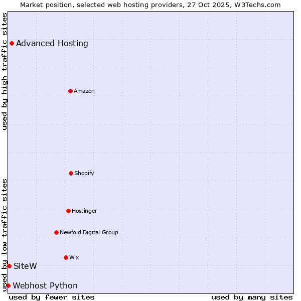 Market position of Advanced Hosting vs. SiteW vs. Webhost Python
