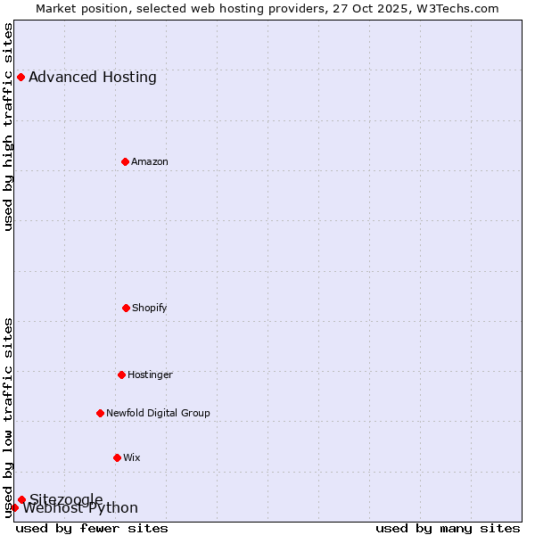 Market position of Sitezoogle vs. Advanced Hosting vs. Webhost Python