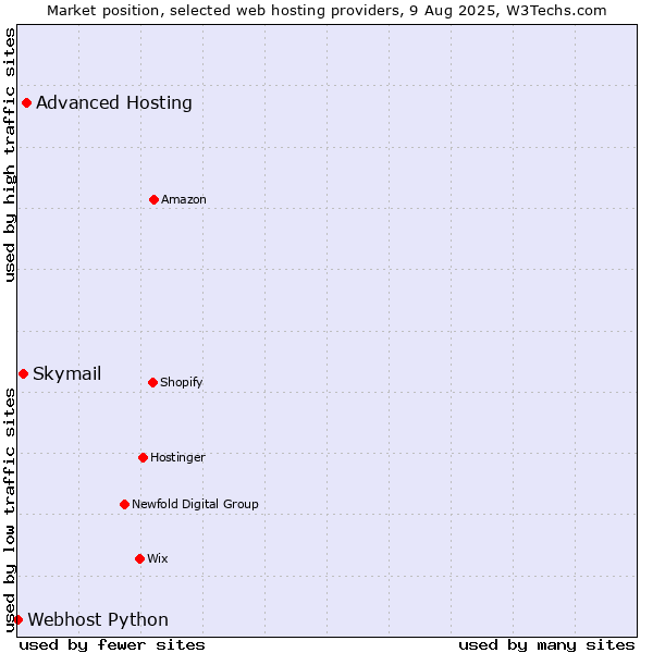 Market position of Advanced Hosting vs. Skymail vs. Webhost Python