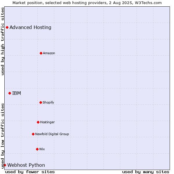 Market position of IBM vs. Advanced Hosting vs. Webhost Python