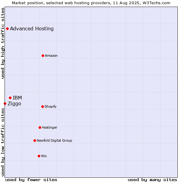 Market position of IBM vs. Advanced Hosting vs. Ziggo