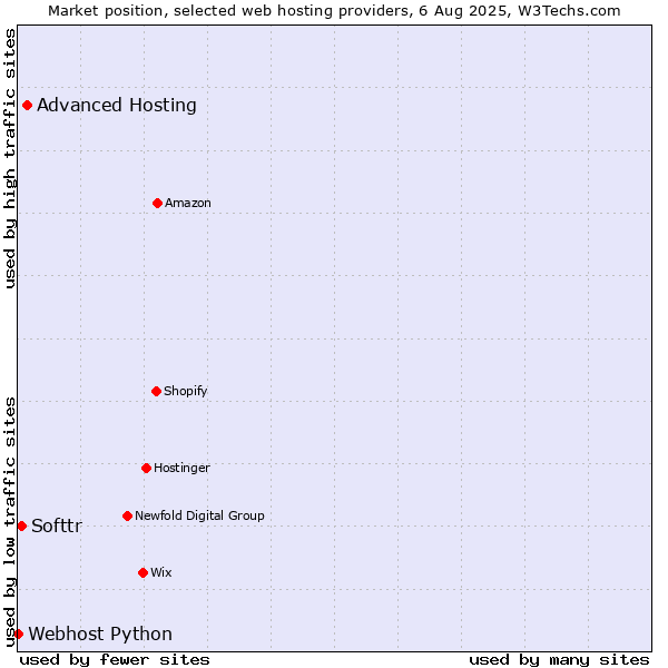 Market position of Advanced Hosting vs. Softtr vs. Webhost Python