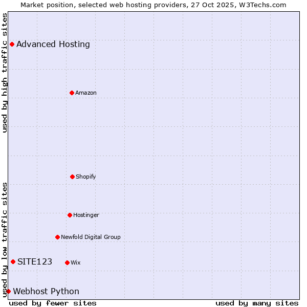 Market position of SITE123 vs. Advanced Hosting vs. Webhost Python