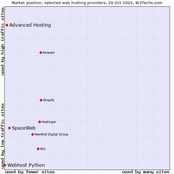 Market position of SpaceWeb vs. Advanced Hosting vs. Webhost Python