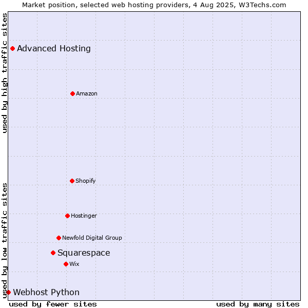 Market position of Squarespace vs. Advanced Hosting vs. Webhost Python