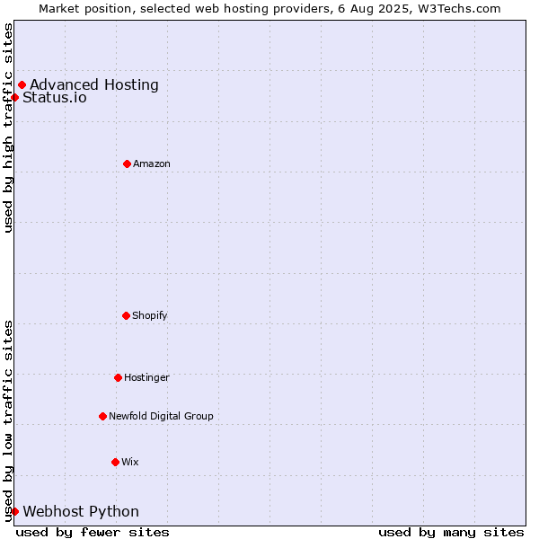 Market position of Advanced Hosting vs. Status.io vs. Webhost Python