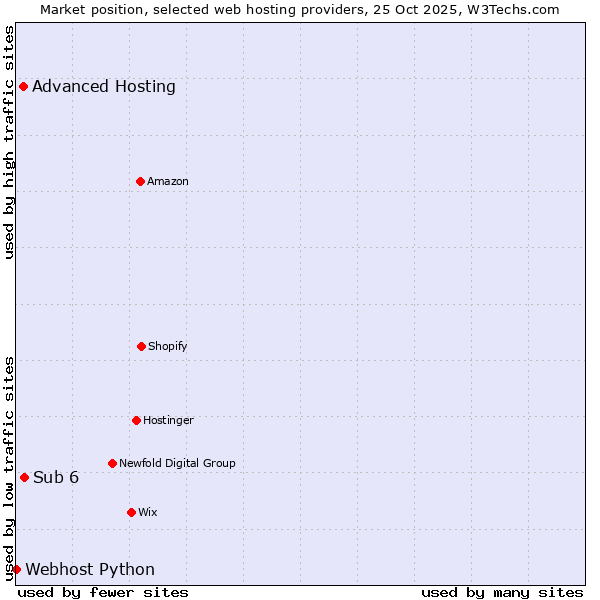 Market position of Sub 6 vs. Advanced Hosting vs. Webhost Python