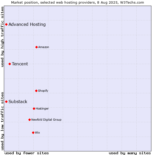 Market position of Tencent vs. Advanced Hosting vs. Substack