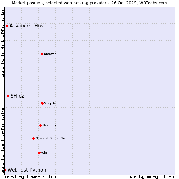 Market position of SH.cz vs. Advanced Hosting vs. Webhost Python
