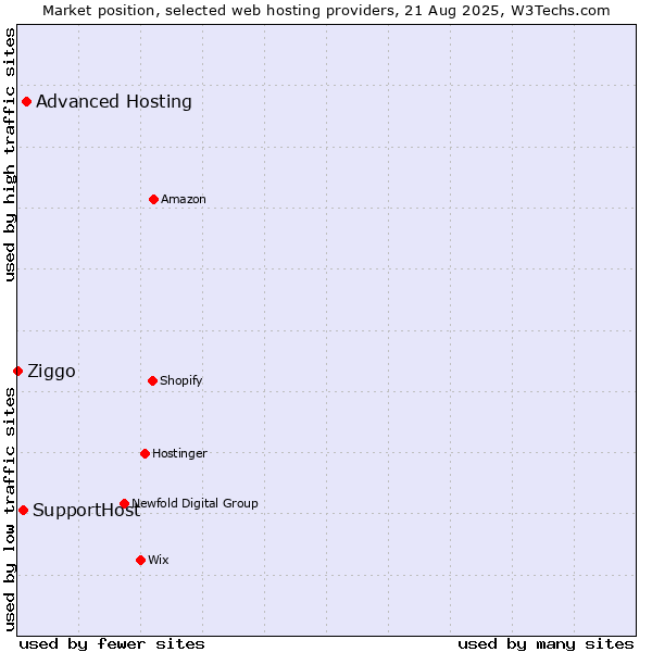 Market position of Advanced Hosting vs. SupportHost vs. Ziggo