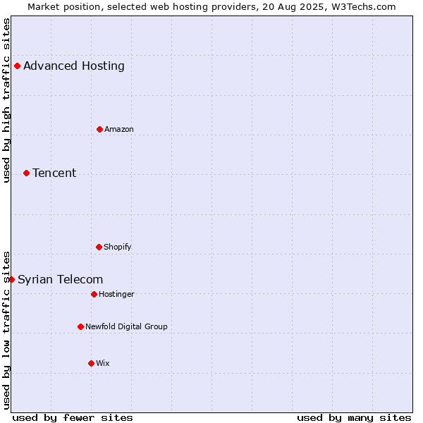 Market position of Tencent vs. Advanced Hosting vs. Syrian Telecom