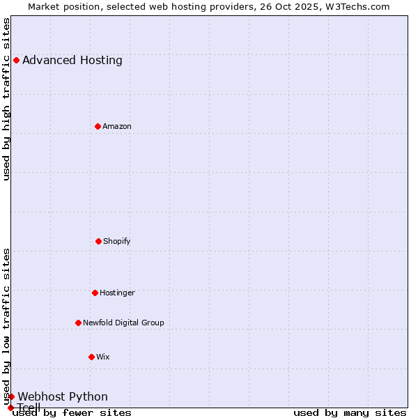 Market position of Advanced Hosting vs. Webhost Python vs. Tcell