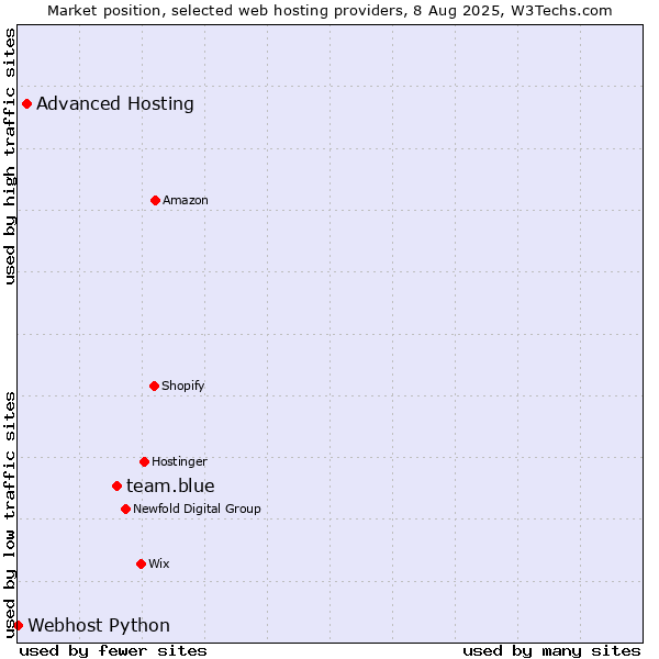 Market position of team.blue vs. Advanced Hosting vs. Webhost Python