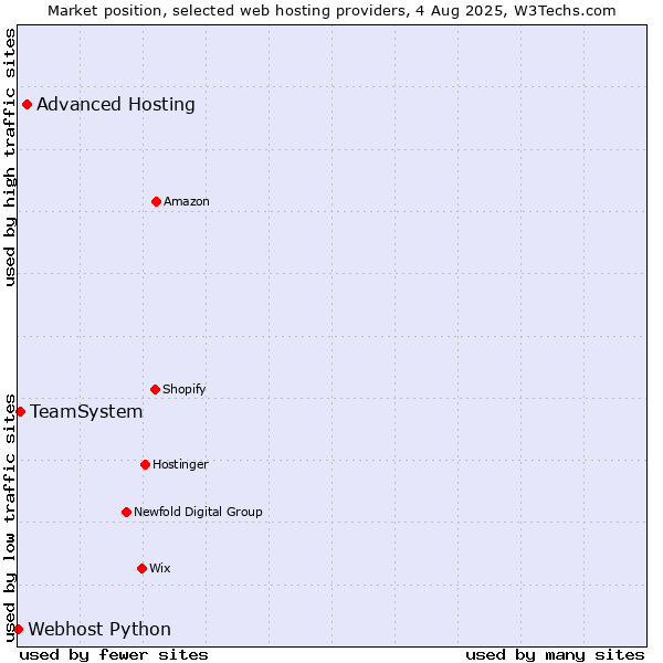 Market position of Advanced Hosting vs. TeamSystem vs. Webhost Python