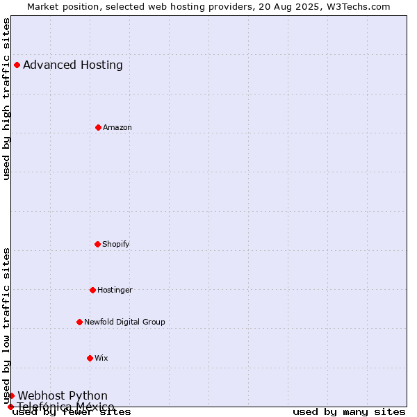 Market position of Advanced Hosting vs. Webhost Python vs. Telefónica México