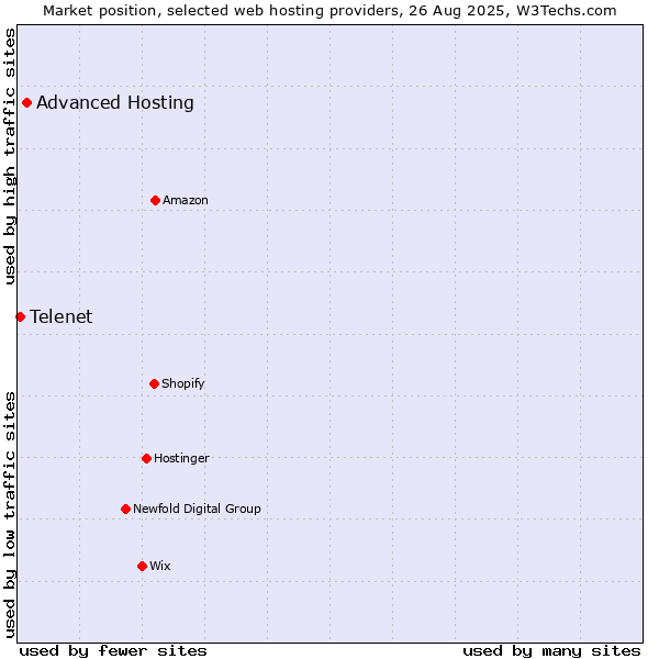 Market position of Advanced Hosting vs. Telenet