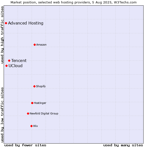 Market position of Tencent vs. UCloud vs. Advanced Hosting