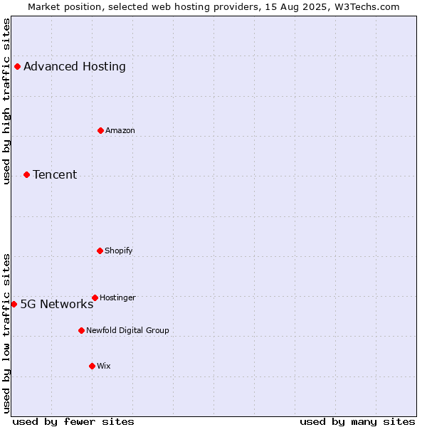 Market position of Tencent vs. Advanced Hosting vs. 5G Networks
