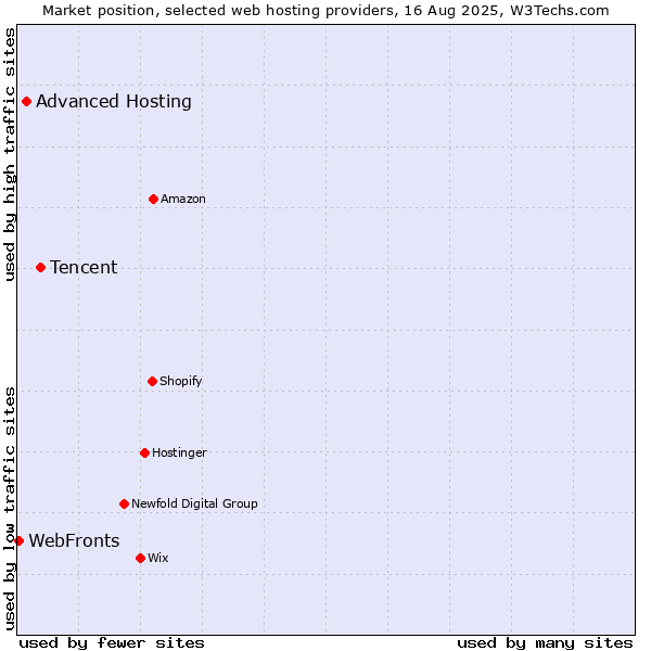 Market position of Tencent vs. Advanced Hosting vs. WebFronts