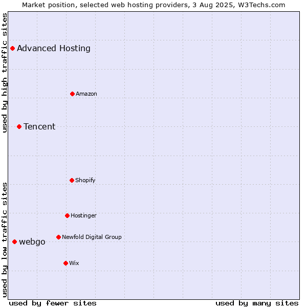 Market position of Tencent vs. webgo vs. Advanced Hosting
