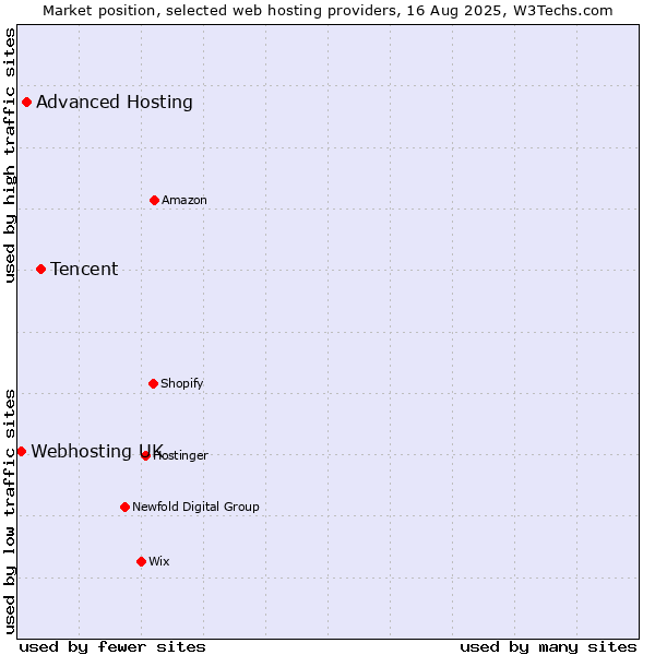 Market position of Tencent vs. Advanced Hosting vs. Webhosting UK