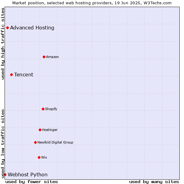 Market position of Tencent vs. Advanced Hosting vs. Webhost Python