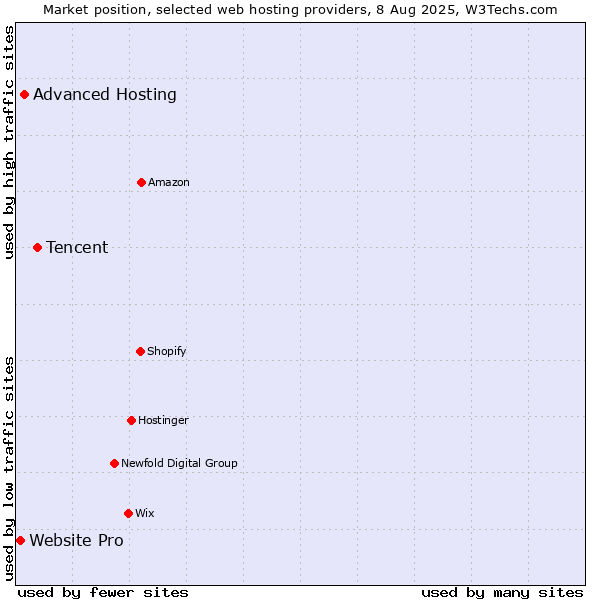 Market position of Tencent vs. Advanced Hosting vs. Website Pro
