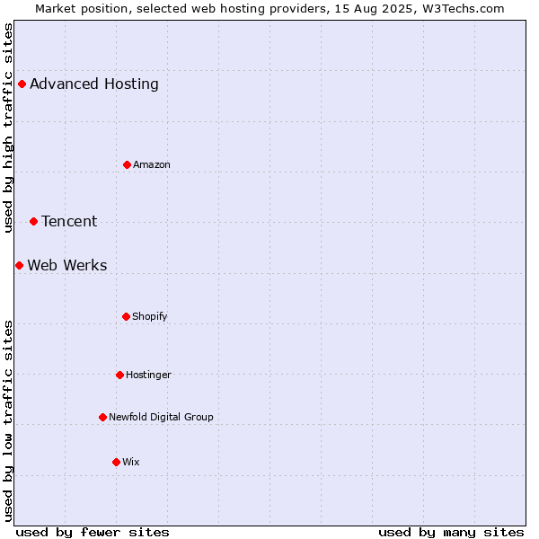 Market position of Tencent vs. Advanced Hosting vs. Web Werks