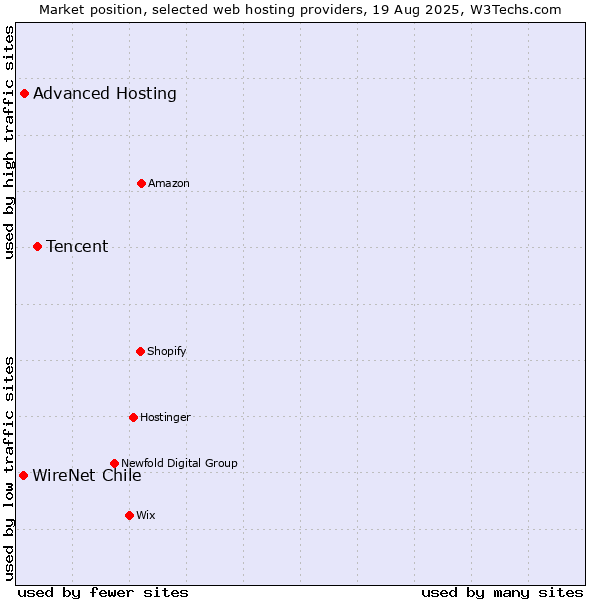 Market position of Tencent vs. Advanced Hosting vs. WireNet Chile