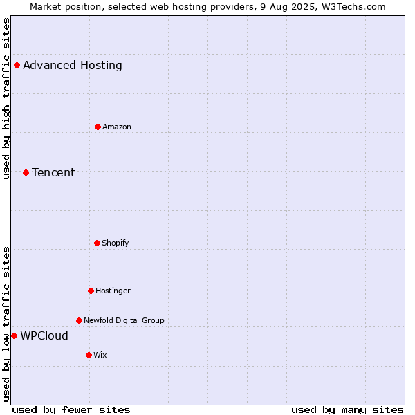 Market position of Tencent vs. Advanced Hosting vs. WPCloud