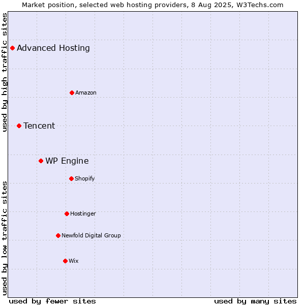 Market position of WP Engine vs. Tencent vs. Advanced Hosting
