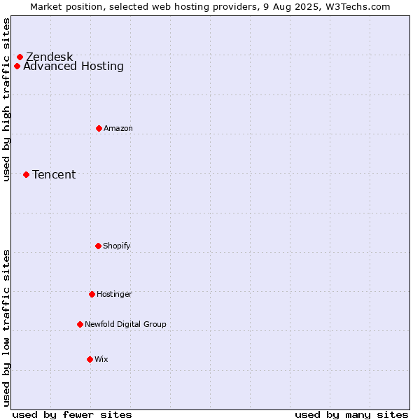 Market position of Tencent vs. Zendesk vs. Advanced Hosting