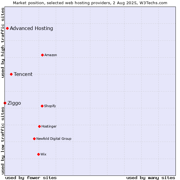 Market position of Tencent vs. Advanced Hosting vs. Ziggo