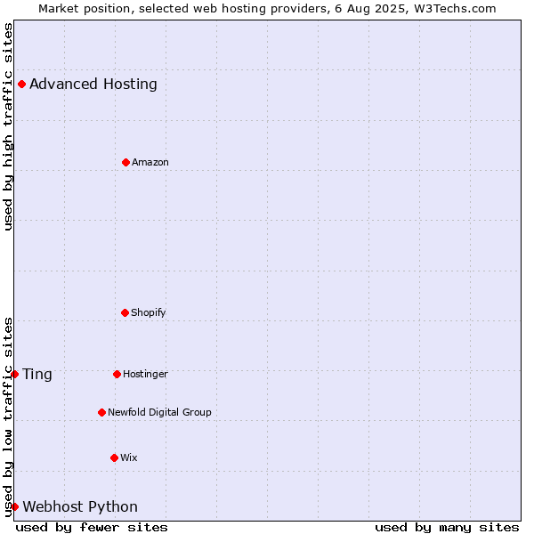 Market position of Advanced Hosting vs. Ting vs. Webhost Python